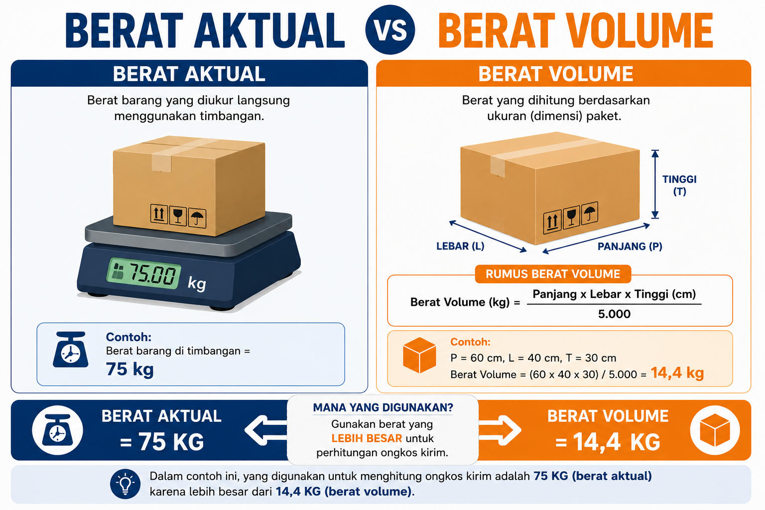 Berat Aktual vs Berat Volume Cargo